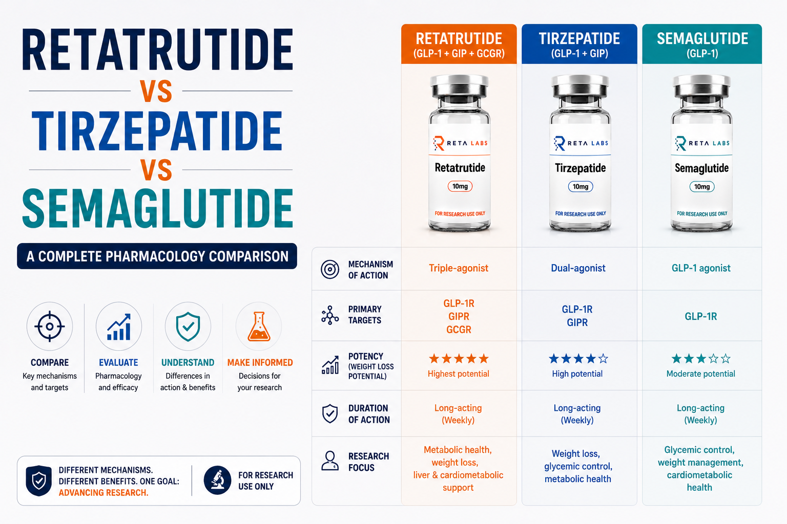 Retatrutide vs Tirzepatide vs Semaglutide: Compared – Reta Labs