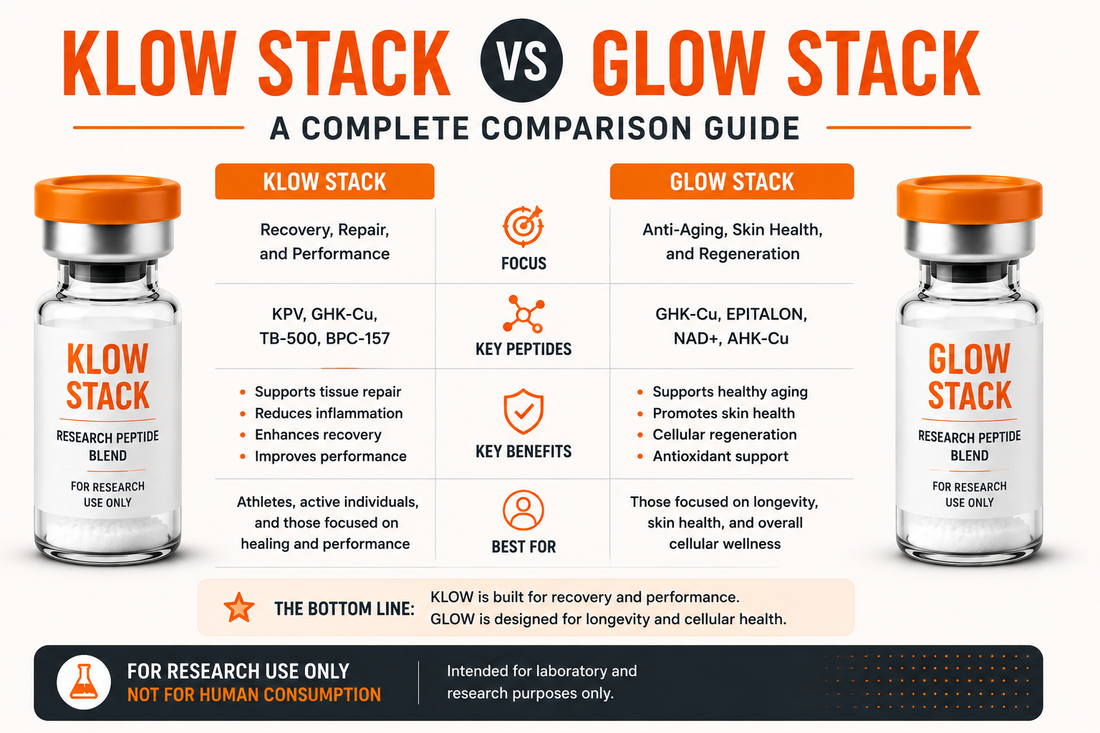 KLOW vs GLOW peptide stack comparison showing GHK-Cu, BPC-157, TB-500 and KPV
